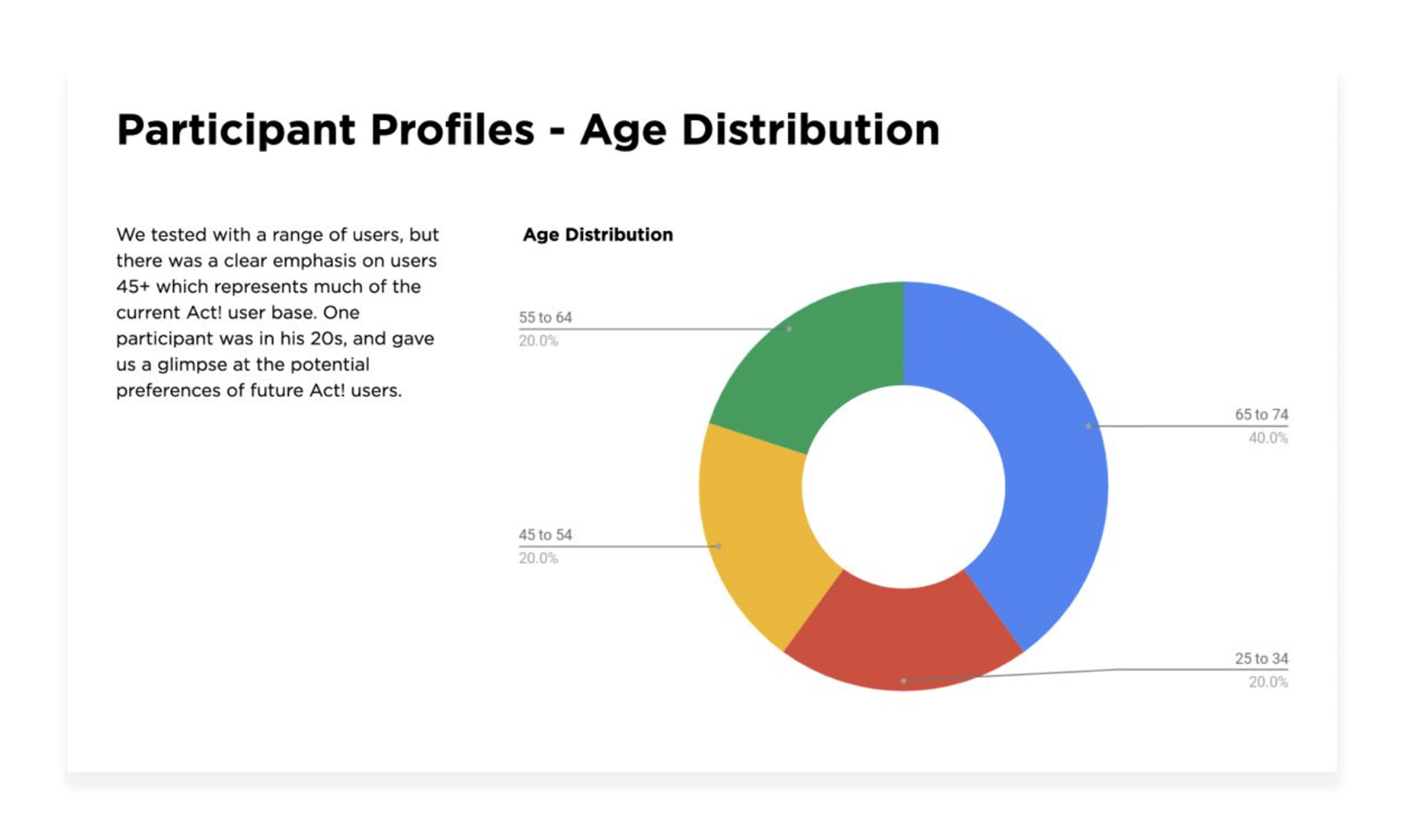 Age distribution