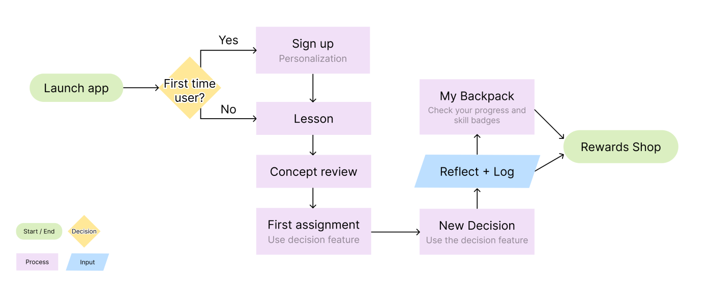 user flow